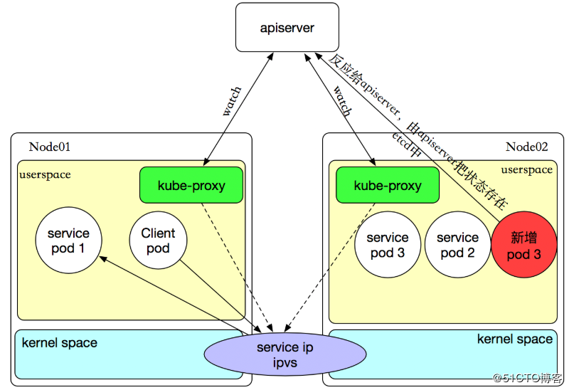 service-kube-proxy2